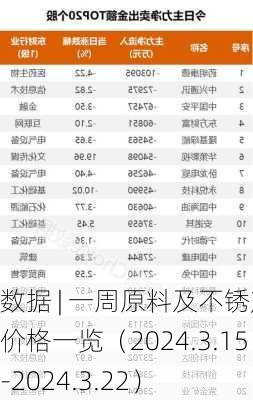 数据 | 一周原料及不锈产品价格一览（2024.3.15-2024.3.22）