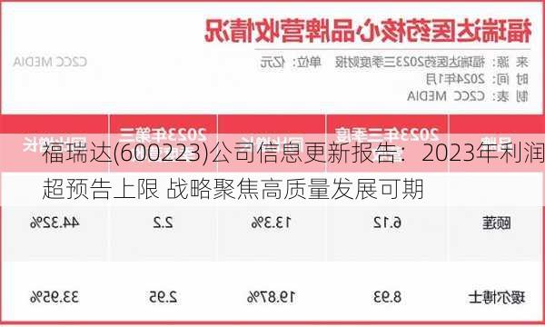 福瑞达(600223)公司信息更新报告：2023年利润超预告上限 战略聚焦高质量发展可期