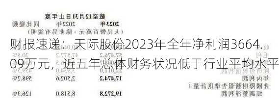 财报速递：天际股份2023年全年净利润3664.09万元，近五年总体财务状况低于行业平均水平