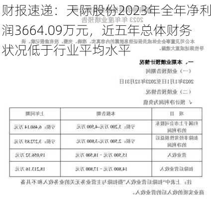 财报速递：天际股份2023年全年净利润3664.09万元，近五年总体财务状况低于行业平均水平