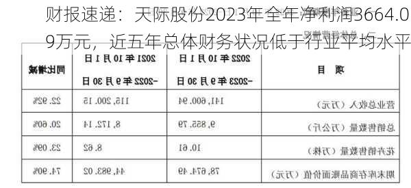 财报速递：天际股份2023年全年净利润3664.09万元，近五年总体财务状况低于行业平均水平