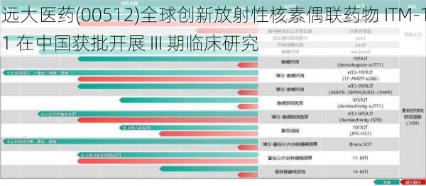 远大医药(00512)全球创新放射性核素偶联药物 ITM-11 在中国获批开展 III 期临床研究