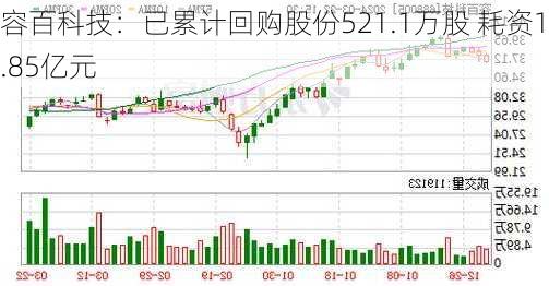 容百科技：已累计回购股份521.1万股 耗资1.85亿元