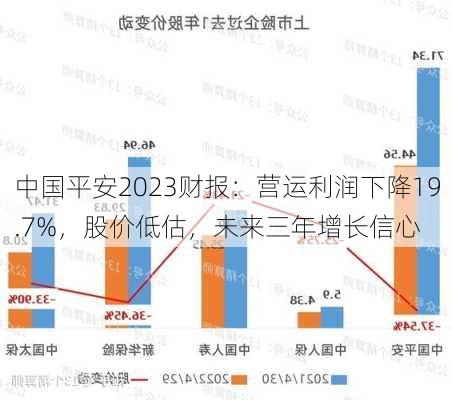 中国平安2023财报：营运利润下降19.7%，股价低估，未来三年增长信心