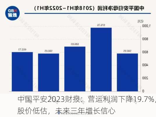 中国平安2023财报：营运利润下降19.7%，股价低估，未来三年增长信心