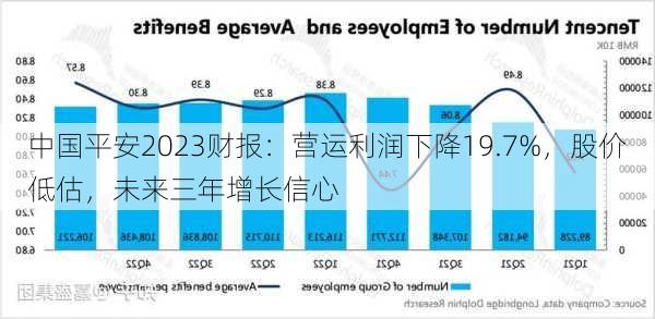 中国平安2023财报：营运利润下降19.7%，股价低估，未来三年增长信心