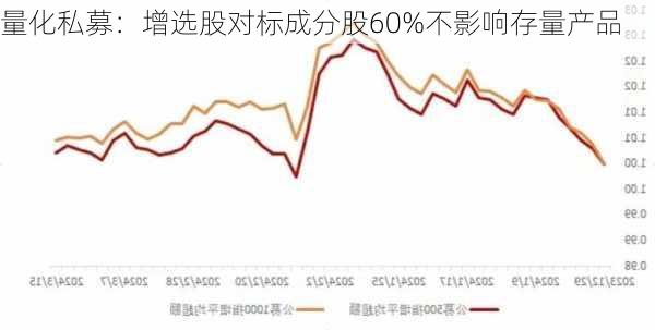 量化私募：增选股对标成分股60%不影响存量产品