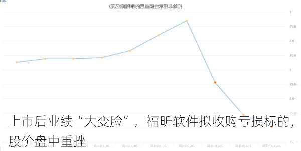 上市后业绩“大变脸”，福昕软件拟收购亏损标的，股价盘中重挫