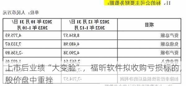 上市后业绩“大变脸”，福昕软件拟收购亏损标的，股价盘中重挫