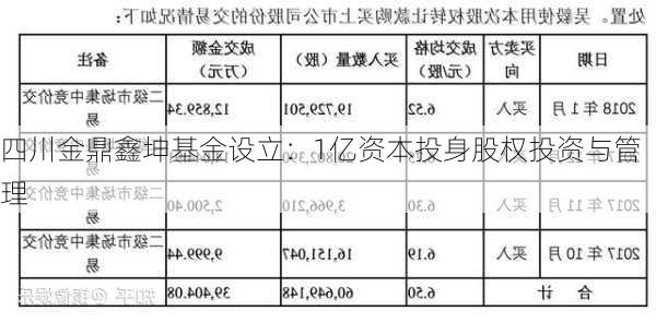 四川金鼎鑫坤基金设立：1亿资本投身股权投资与管理