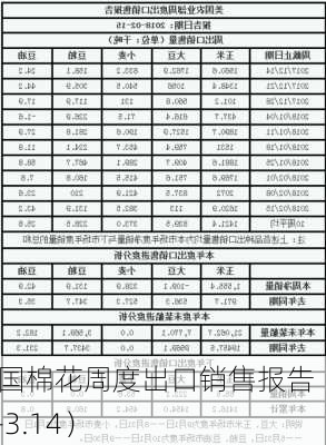 美国棉花周度出口销售报告（3.8-3.14）