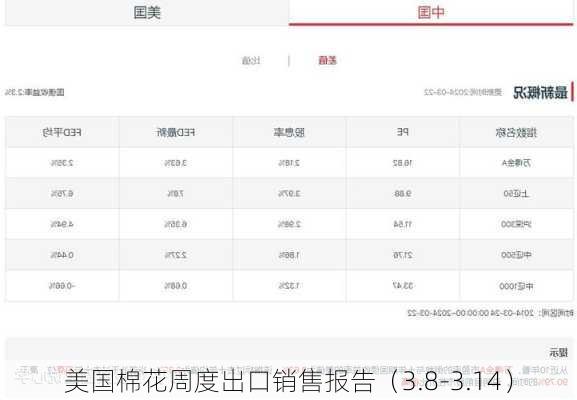 美国棉花周度出口销售报告（3.8-3.14）
