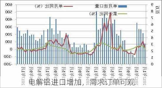 电解铝进口增加，需求订单可观