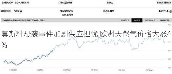 莫斯科恐袭事件加剧供应担忧 欧洲天然气价格大涨4%