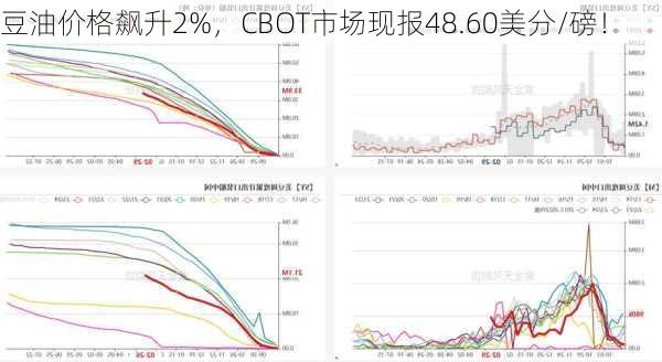 豆油价格飙升2%，CBOT市场现报48.60美分/磅！