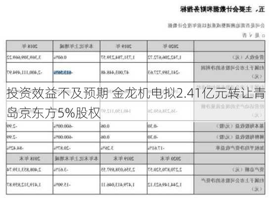 投资效益不及预期 金龙机电拟2.41亿元转让青岛京东方5%股权