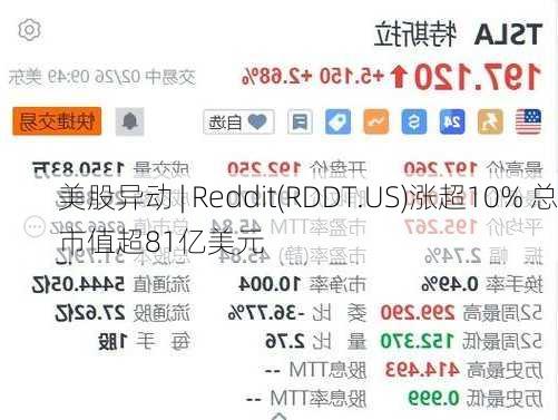 美股异动 | Reddit(RDDT.US)涨超10% 总市值超81亿美元