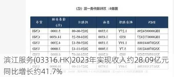 滨江服务(03316.HK)2023年实现收入约28.09亿元 同比增长约41.7%