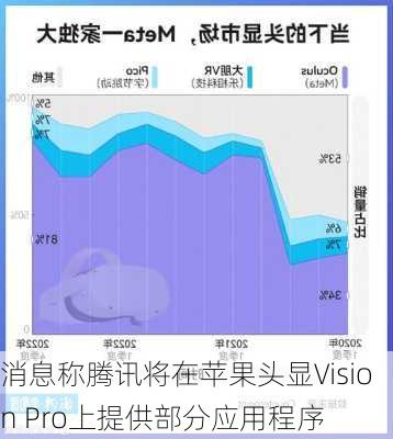 消息称腾讯将在苹果头显Vision Pro上提供部分应用程序