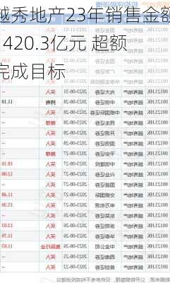 越秀地产23年销售金额1420.3亿元 超额完成目标