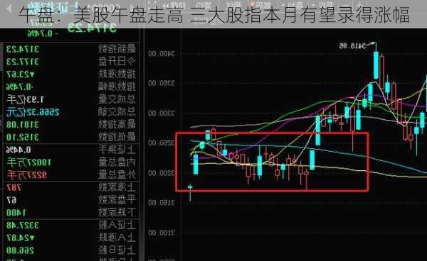 午盘：美股午盘走高 三大股指本月有望录得涨幅