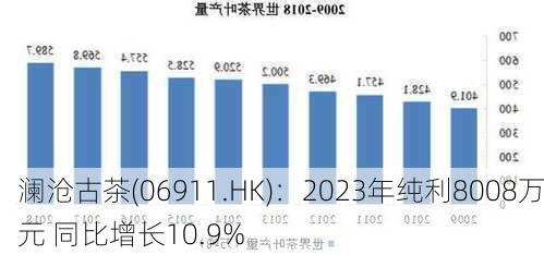 澜沧古茶(06911.HK)：2023年纯利8008万元 同比增长10.9%