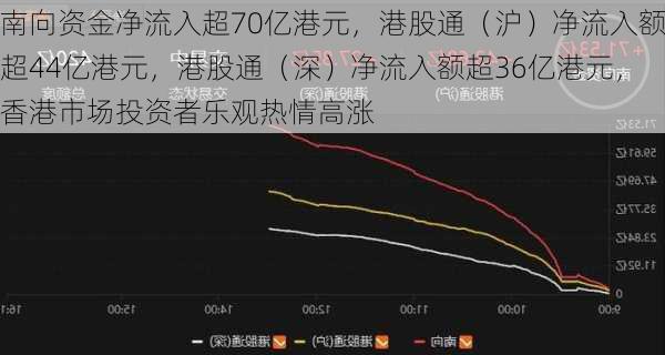 南向资金净流入超70亿港元，港股通（沪）净流入额超44亿港元，港股通（深）净流入额超36亿港元，香港市场投资者乐观热情高涨