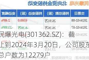 民爆光电(301362.SZ)：截止到2024年3月20日，公司股东总户数为12279户