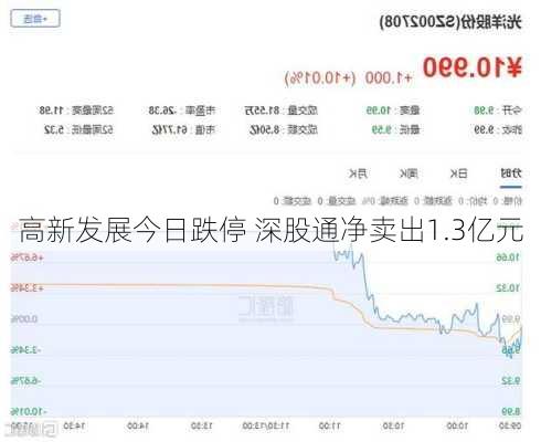 高新发展今日跌停 深股通净卖出1.3亿元