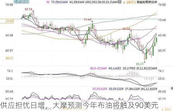 供应担忧日增，大摩预测今年布油将触及90美元