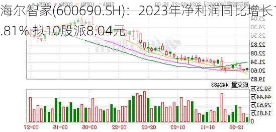 海尔智家(600690.SH)：2023年净利润同比增长12.81% 拟10股派8.04元