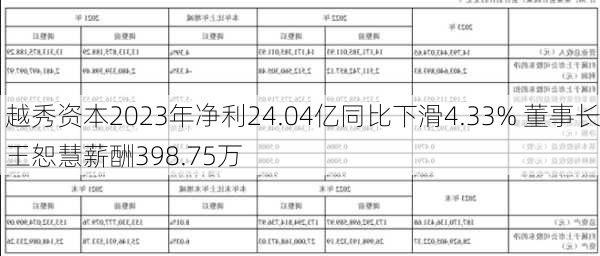 越秀资本2023年净利24.04亿同比下滑4.33% 董事长王恕慧薪酬398.75万