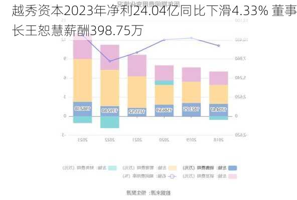 越秀资本2023年净利24.04亿同比下滑4.33% 董事长王恕慧薪酬398.75万