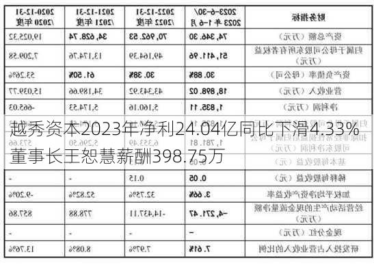 越秀资本2023年净利24.04亿同比下滑4.33% 董事长王恕慧薪酬398.75万