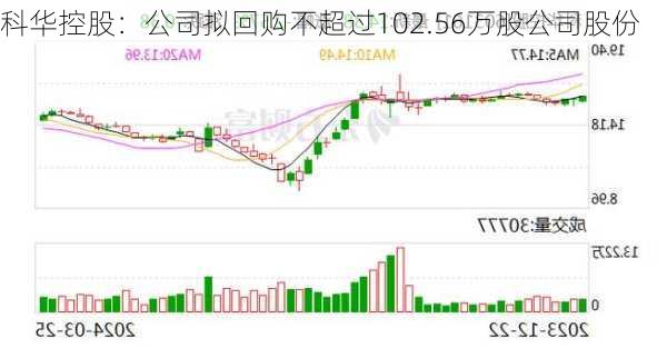 科华控股：公司拟回购不超过102.56万股公司股份