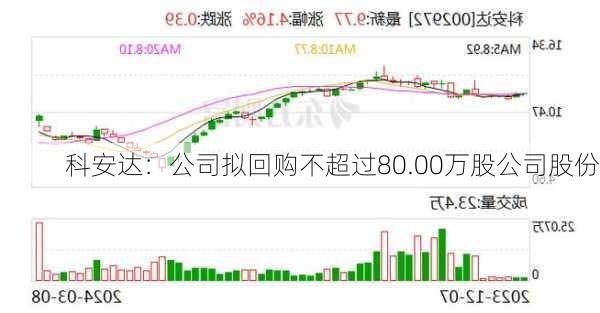 科安达：公司拟回购不超过80.00万股公司股份