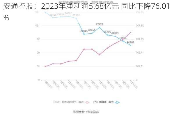 安通控股：2023年净利润5.68亿元 同比下降76.01%