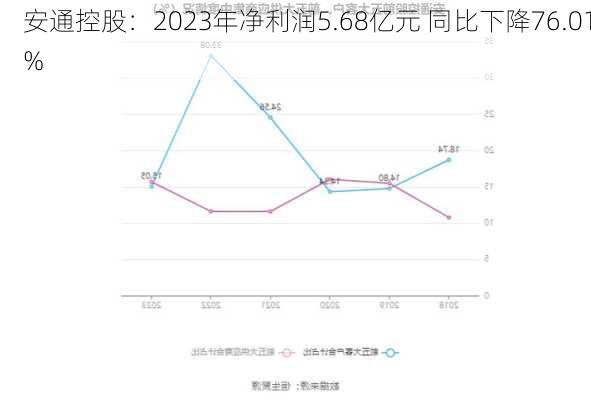 安通控股：2023年净利润5.68亿元 同比下降76.01%