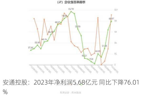 安通控股：2023年净利润5.68亿元 同比下降76.01%