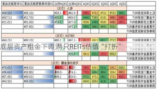 底层资产租金下调 两只REITs估值“打折”