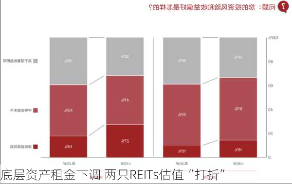 底层资产租金下调 两只REITs估值“打折”