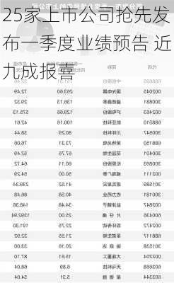 25家上市公司抢先发布一季度业绩预告 近九成报喜