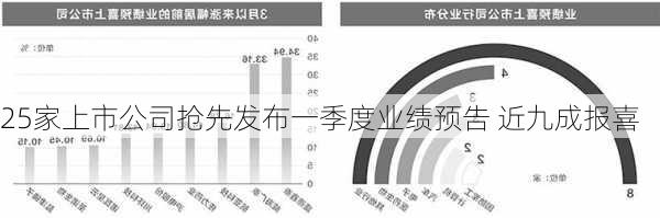 25家上市公司抢先发布一季度业绩预告 近九成报喜