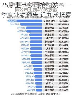 25家上市公司抢先发布一季度业绩预告 近九成报喜