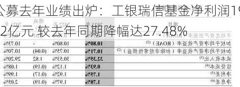 公募去年业绩出炉：工银瑞信基金净利润19.42亿元 较去年同期降幅达27.48%