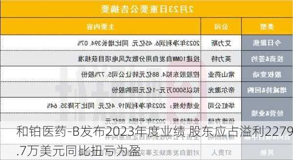 和铂医药-B发布2023年度业绩 股东应占溢利2279.7万美元同比扭亏为盈