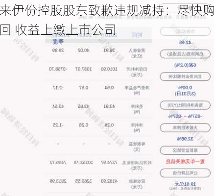 来伊份控股股东致歉违规减持：尽快购回 收益上缴上市公司