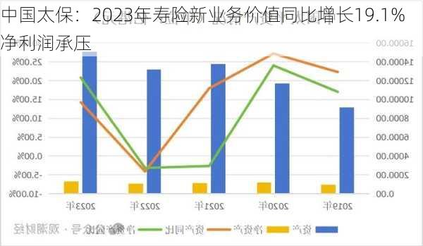 中国太保：2023年寿险新业务价值同比增长19.1% 净利润承压