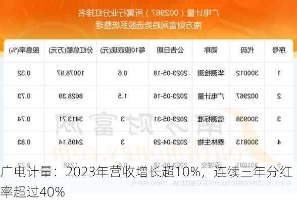 广电计量：2023年营收增长超10%，连续三年分红率超过40%