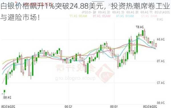 白银价格飙升1%突破24.88美元，投资热潮席卷工业与避险市场！